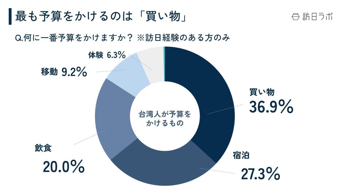 ▲最も予算をかけるのは「買い物」 台湾 訪日外国人 調査