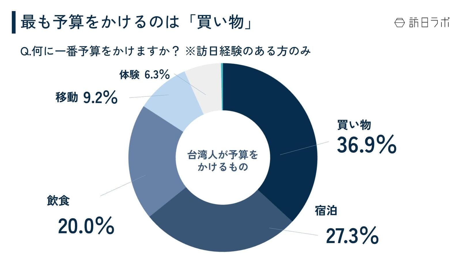 台湾 訪日外国人 調査