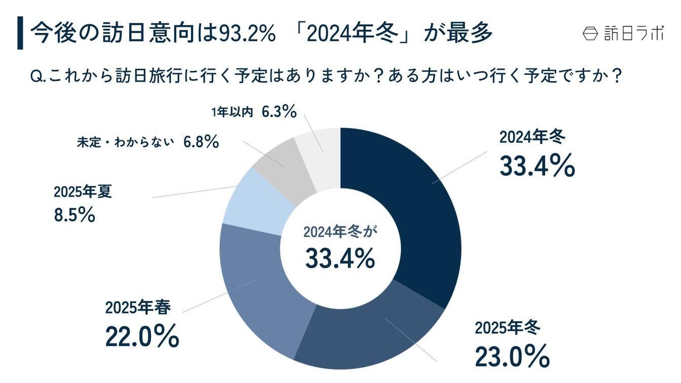 ▲今後訪日する予定がある人は93.2% 台湾 訪日外国人 調査
