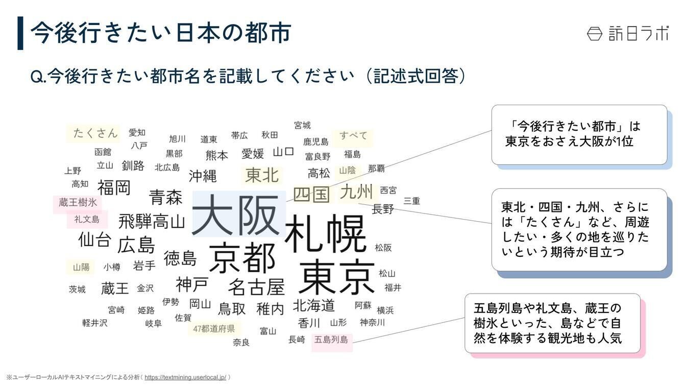 ▲今後行きたい日本の都市 台湾 訪日外国人 調査