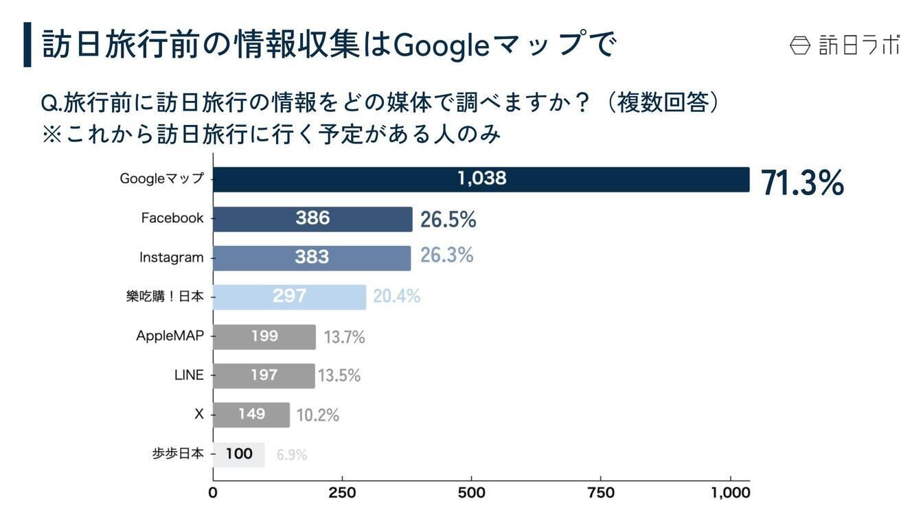 ▲訪日旅行情報はGoogleマップで調べる人が最多 台湾 訪日外国人 調査