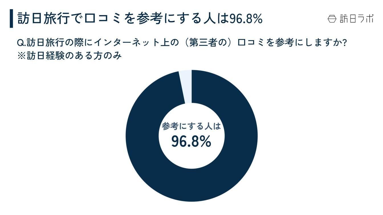 ▲口コミを参考にする人は96.8% 台湾 訪日外国人 調査