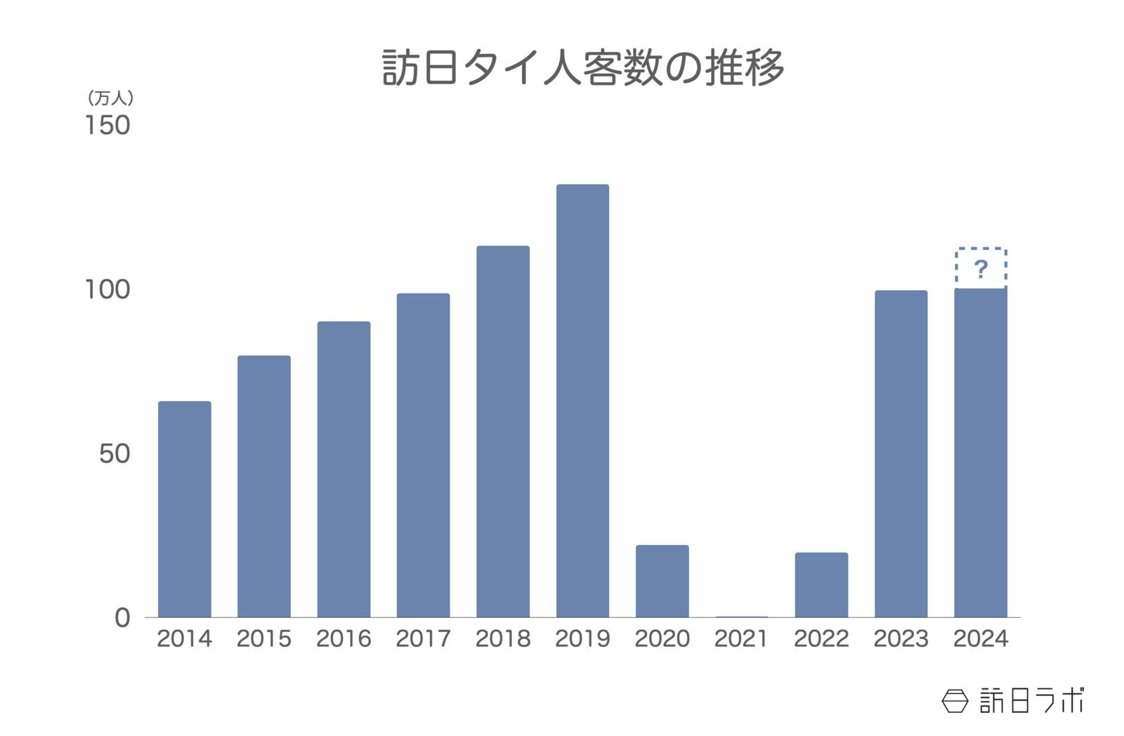 ▲訪日タイ人客数の年間推移：日本政府観光局（JNTO）訪日外客統計より訪日ラボ作成