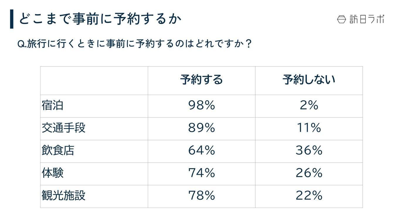 ▲どこまで事前に予約するか 台湾 訪日外国人 調査