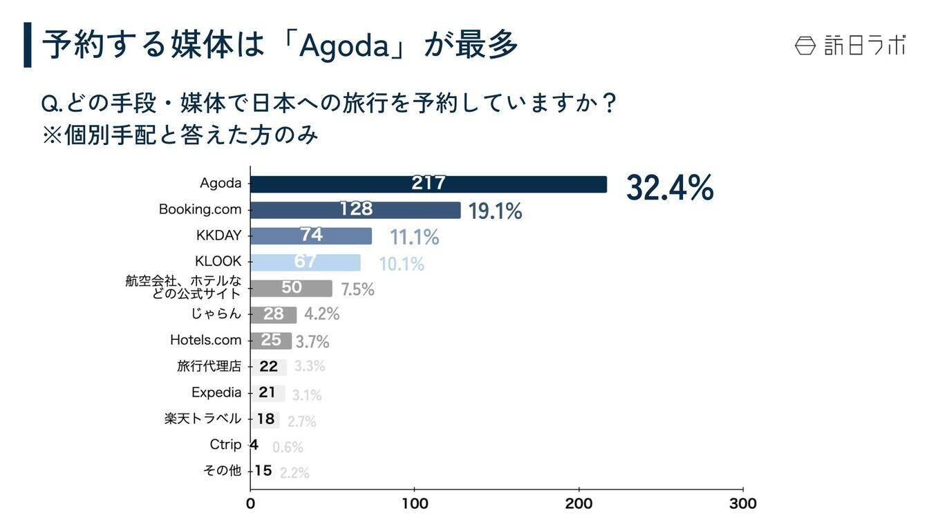 ▲予約する媒体は「Agoda」が最多 台湾 訪日外国人 調査