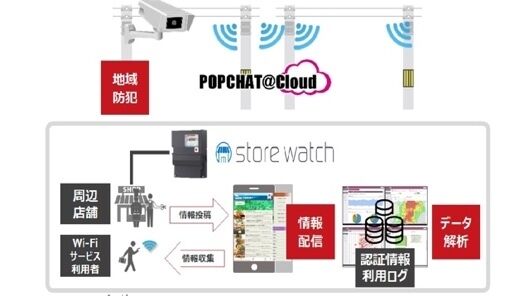 商店街・観光地スマート化プロジェクト