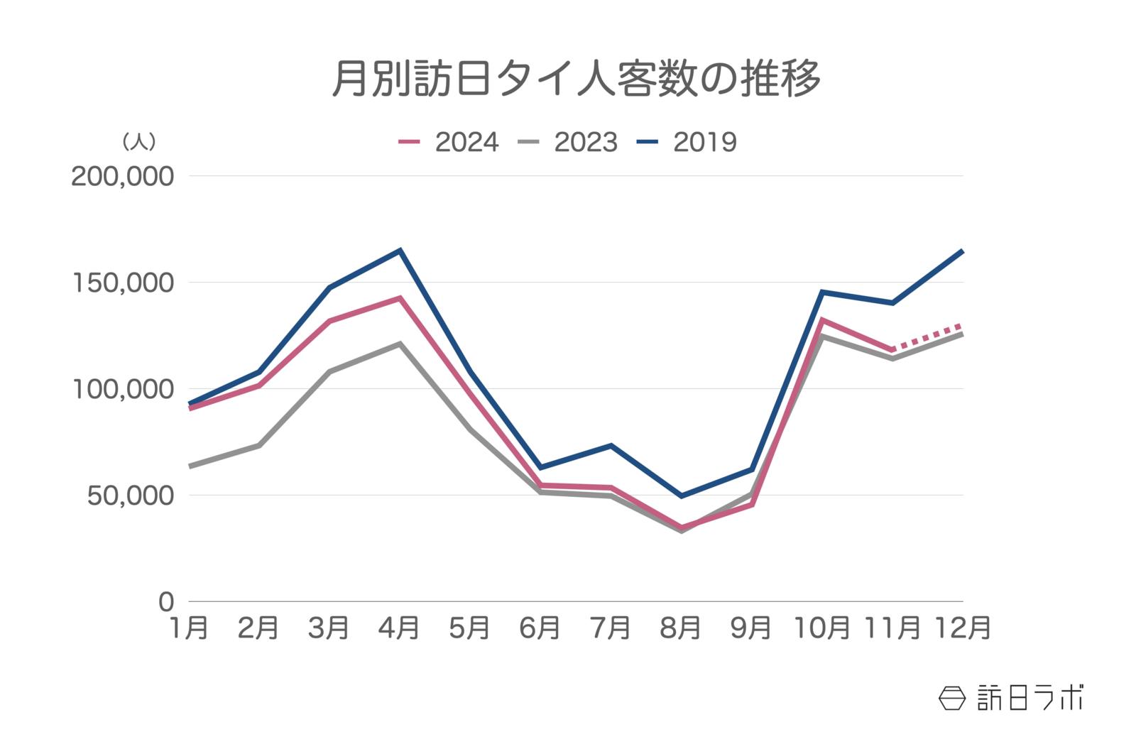 ▲月別訪日タイ人客数の推移：日本政府観光局（JNTO）訪日外客統計より訪日ラボ作成