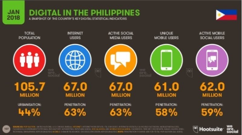 ▲Digital in 2018 in Southeast Asia Part 2 - South - Eastより