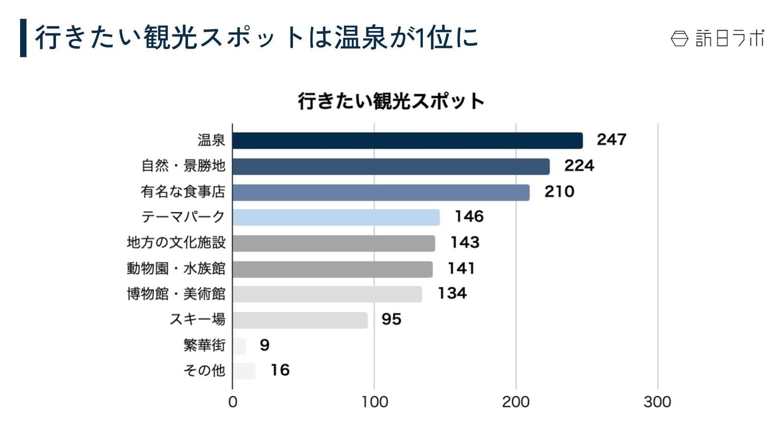 行きたい観光スポットは「温泉」が1位