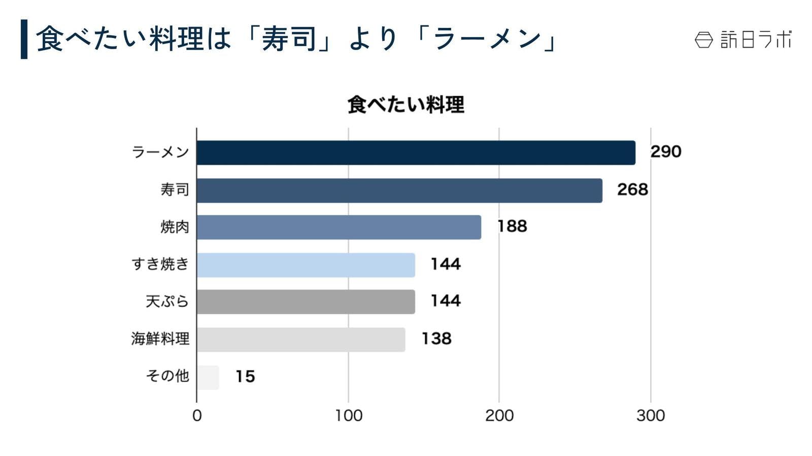 食べたい料理は寿司より「ラーメン」