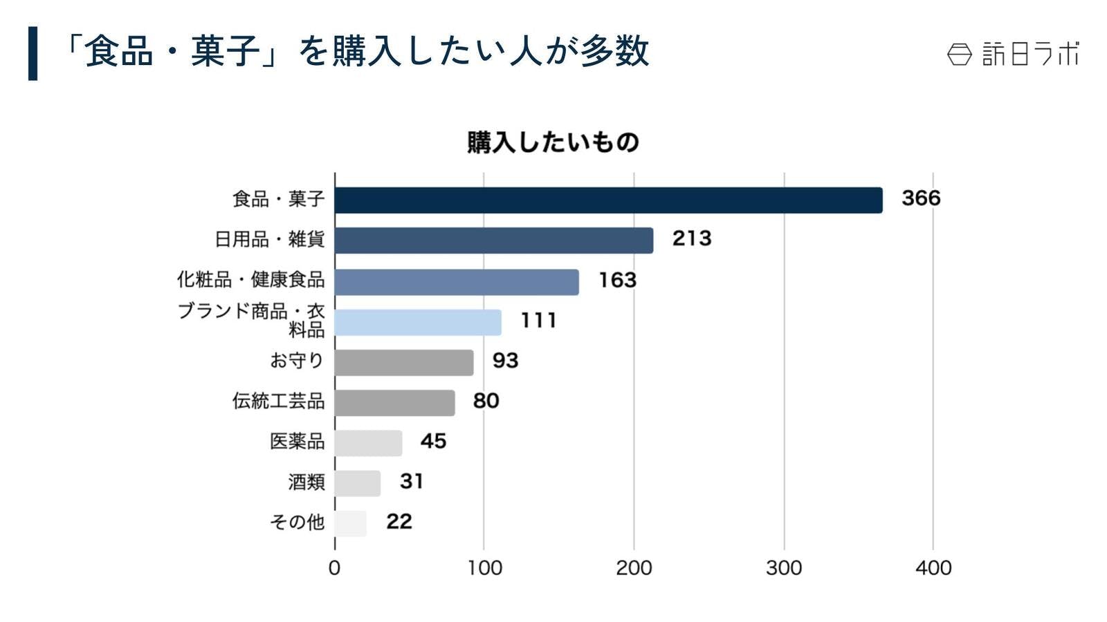 購入したいもの1位は「食品・菓子」