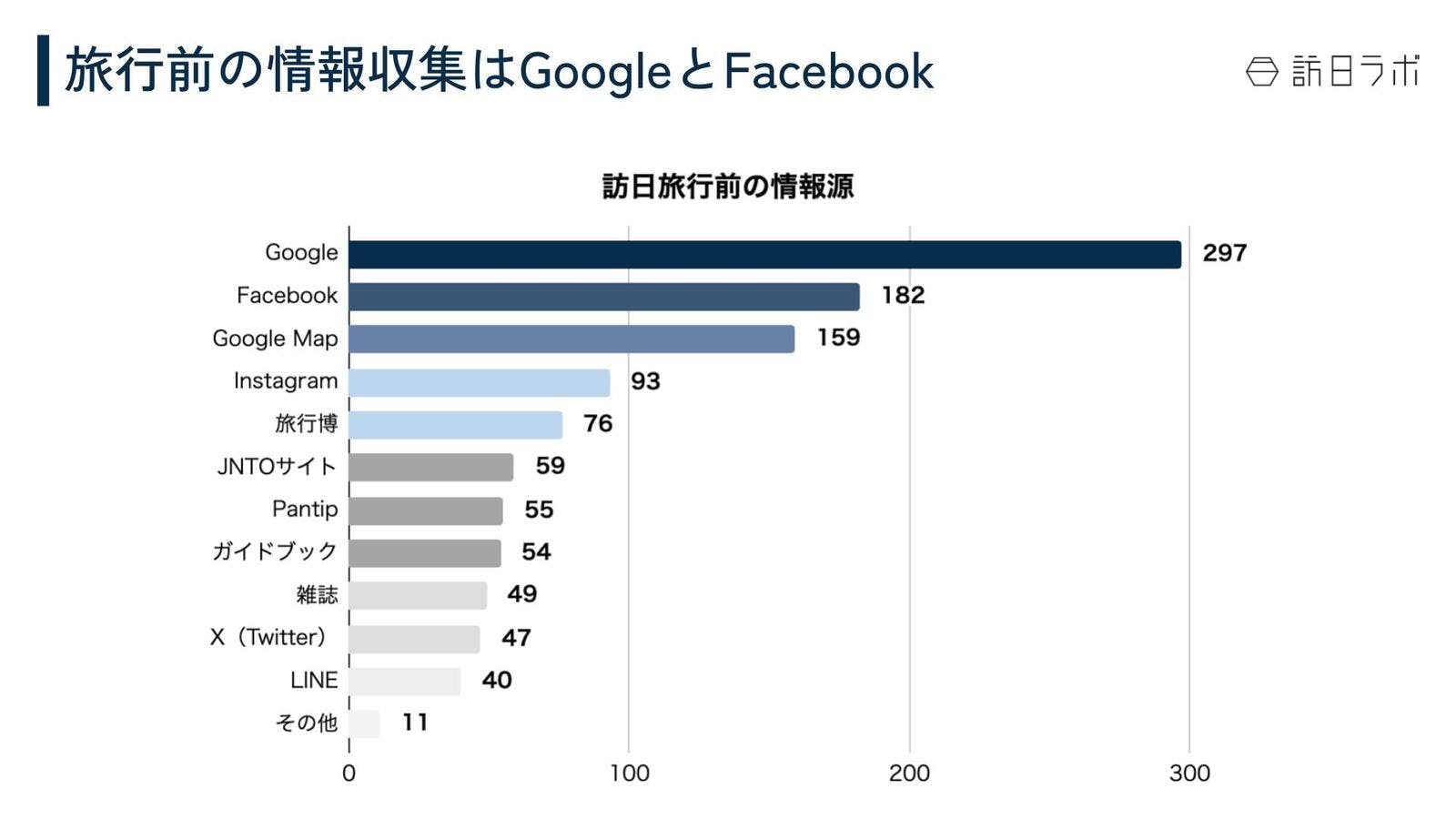 旅行情報収集に使うツールはGoogleとFacebook