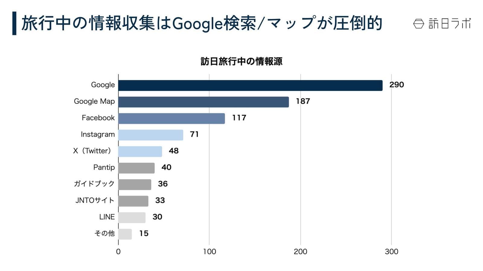 旅行中の情報収集に使うツールはGoogle検索・Googleマップ