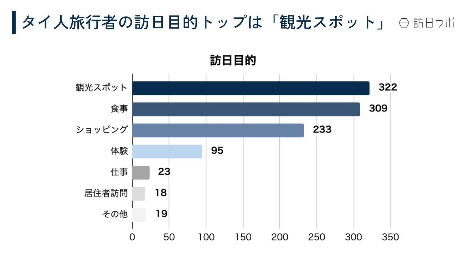 訪日目的トップは観光スポット