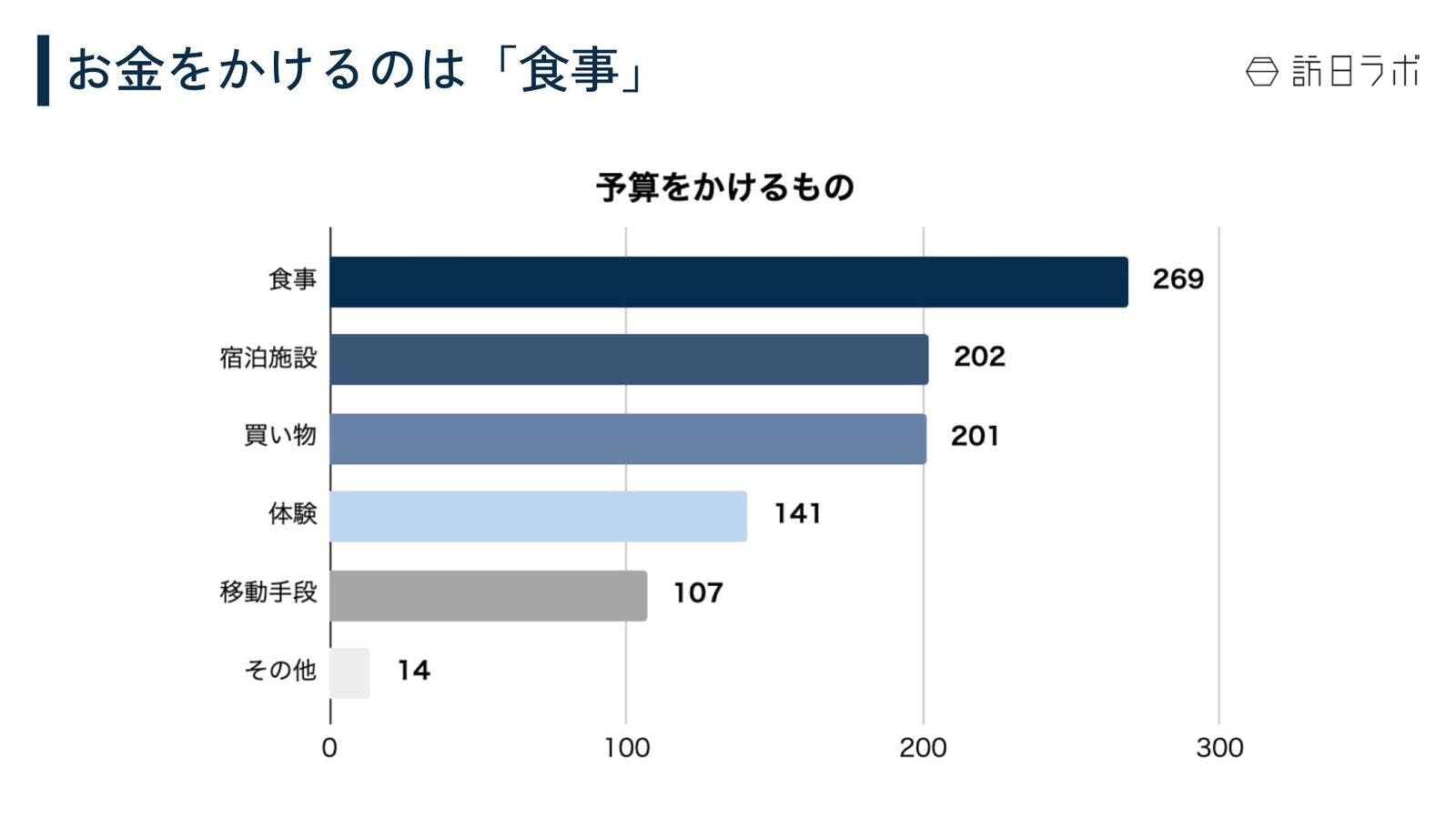 最もお金をかけるものは「食事」