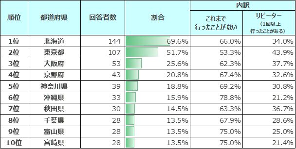 ▲2024年の国慶節で人気の都道府県トップ10：インタセクト・コミュニケーションズ株式会社リリースより