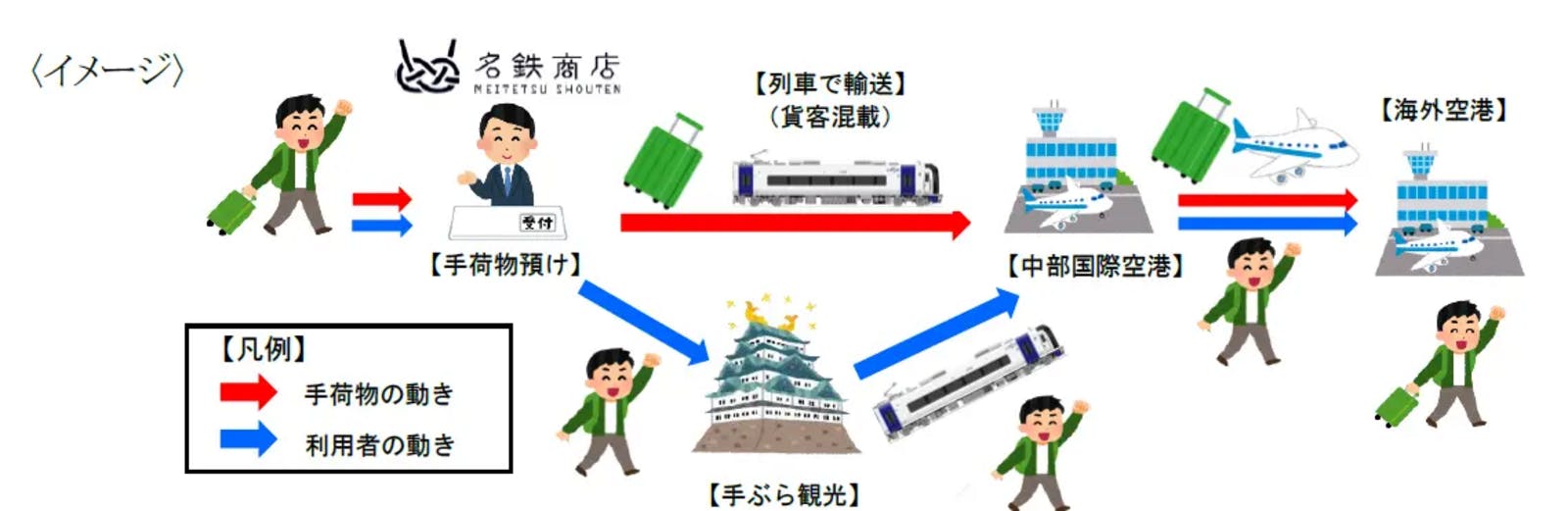 ▲「オフエアポート・チェックイン」のイメージ図：名古屋鉄道株式会社プレスリリースより