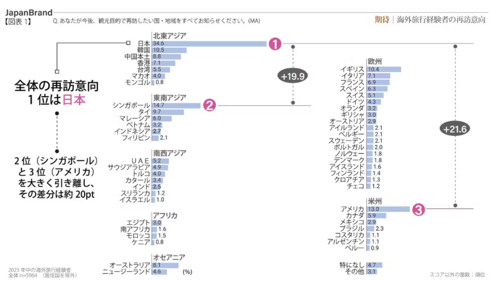 海外旅行経験者の再訪意向：株式会社電通「ジャパンブランド調査2024」