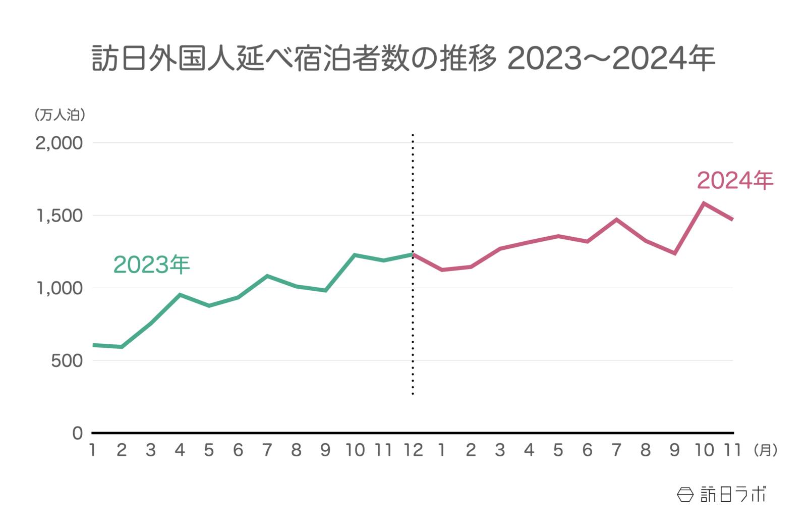 ▲2023年〜2024年の訪日外国人延べ宿泊者数推移：観光庁 宿泊旅行統計より訪日ラボ作成