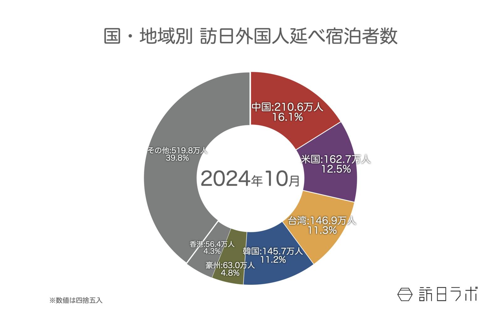 ▲国籍（出身地）別外国人延べ宿泊者数（2024年10月・第2次速報）：観光庁 宿泊旅行統計より訪日ラボ作成