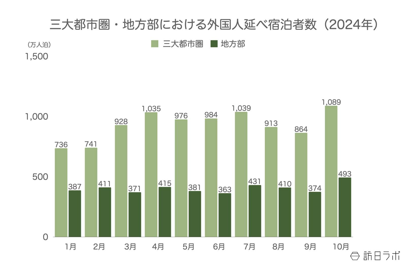 ▲三大都市圏及び地方部における外国人延べ宿泊者数比較：観光庁 宿泊旅行統計より訪日ラボ作成