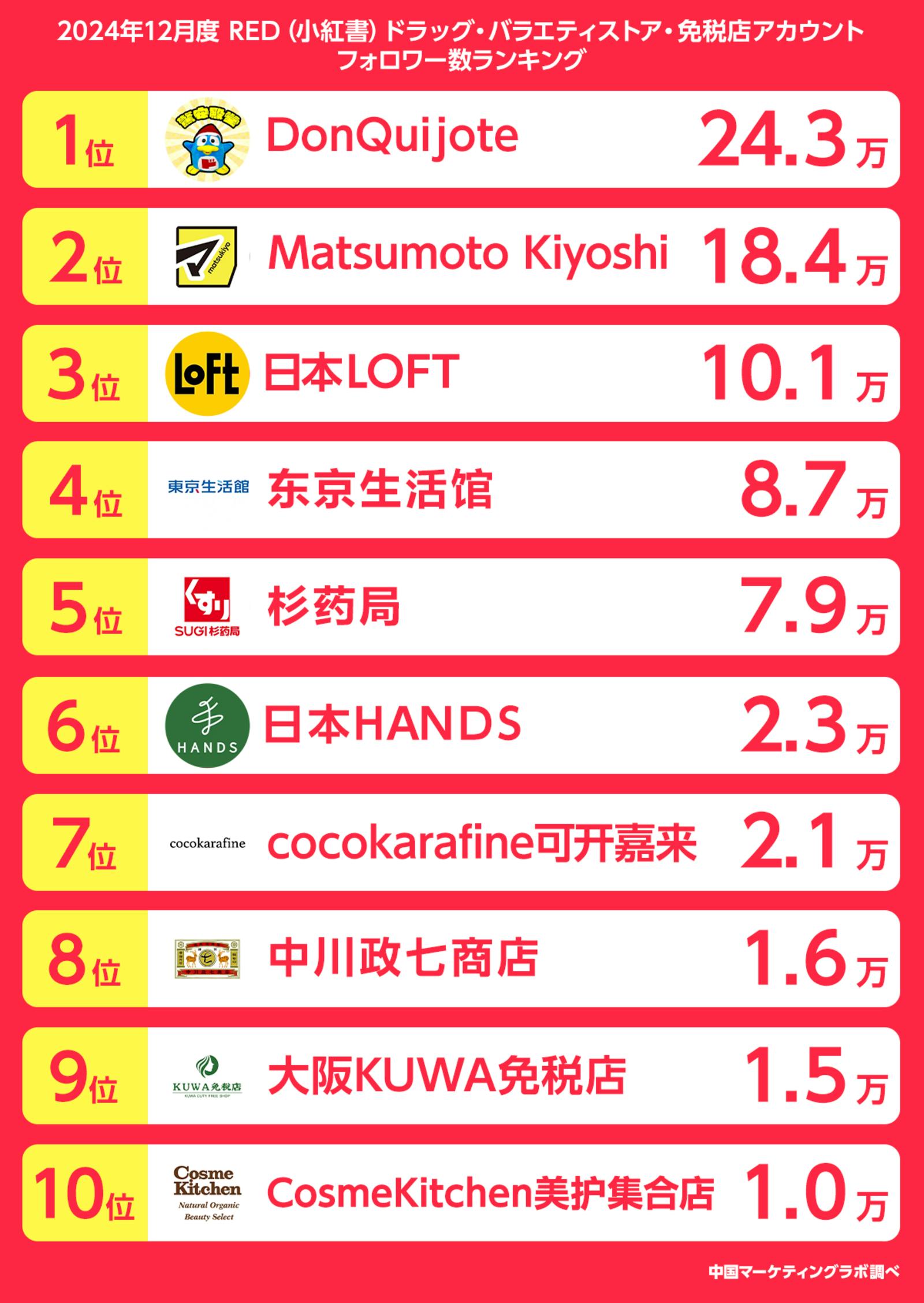 ▲「ドラッグストア・バラエティストア・免税店」アカウントフォロワー数ランキング：アライドアーキテクツ株式会社プレスリリースより