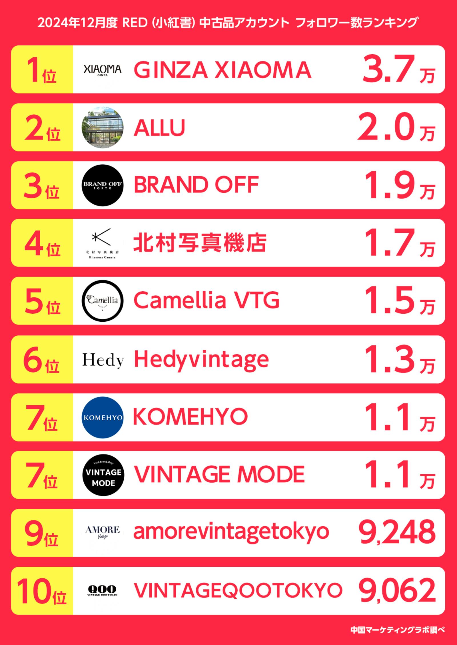 ▲「中古品」アカウントフォロワー数ランキング：アライドアーキテクツ株式会社プレスリリースより