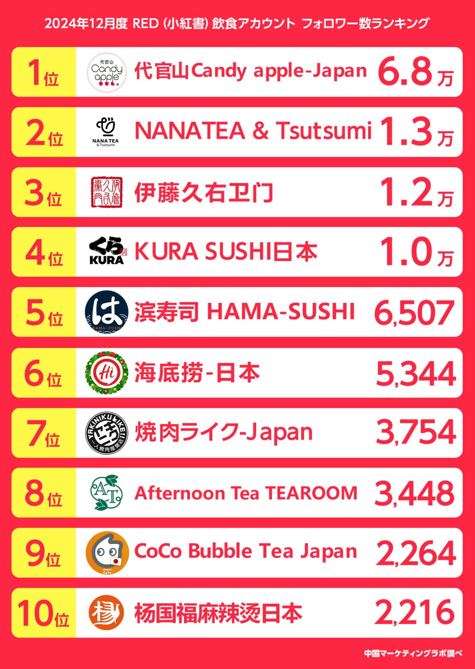 ▲「飲食」アカウントフォロワー数ランキング：アライドアーキテクツ株式会社プレスリリースより