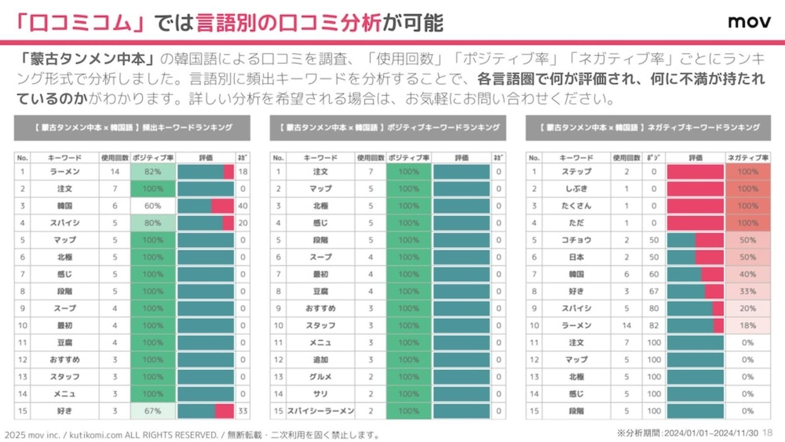 言語別の口コミを分析