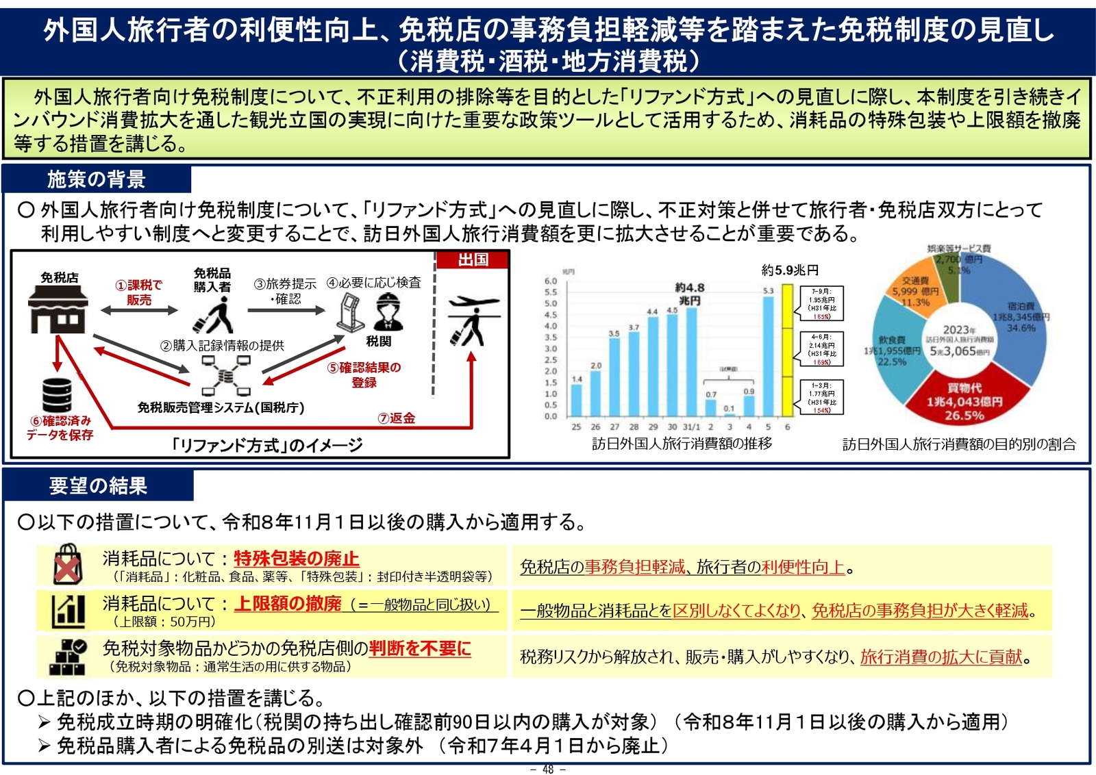 ▲税制改正に向けた観光庁要望の結果：観光庁「令和７年度　観光庁関係予算決定概要」より