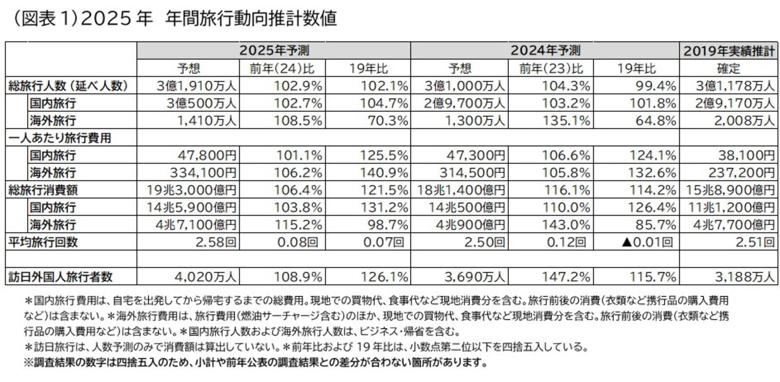 ▲2025年の旅行動向見通し：株式会社JTBリリースより