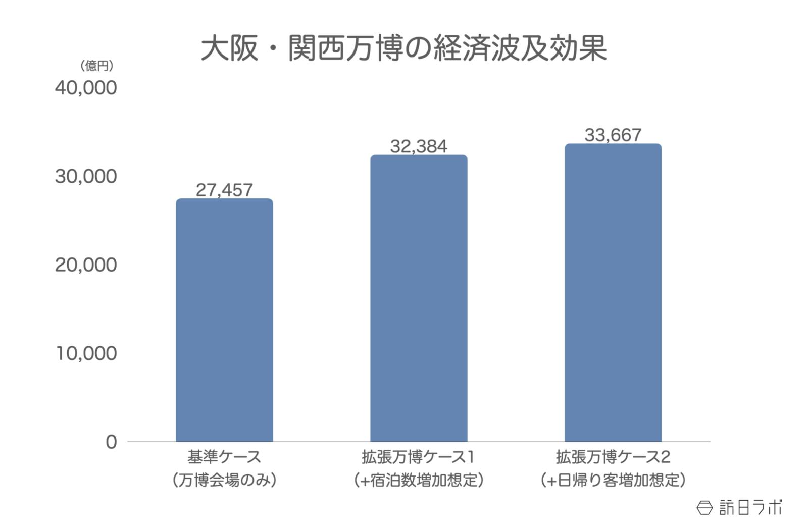 万博の経済効果