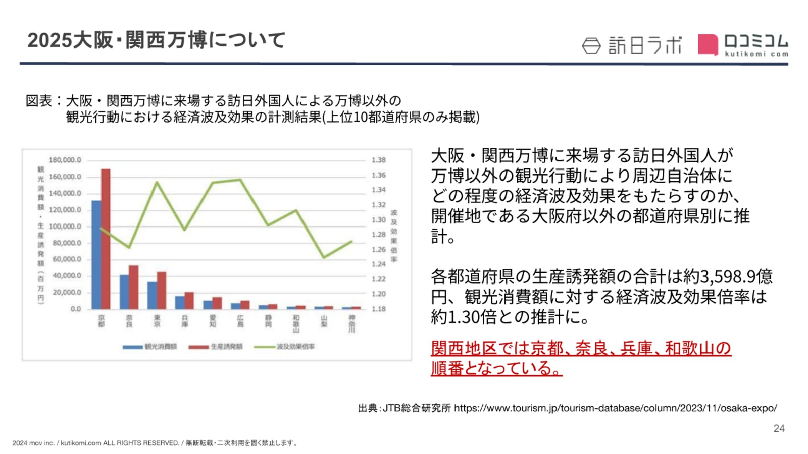 万博の経済効果