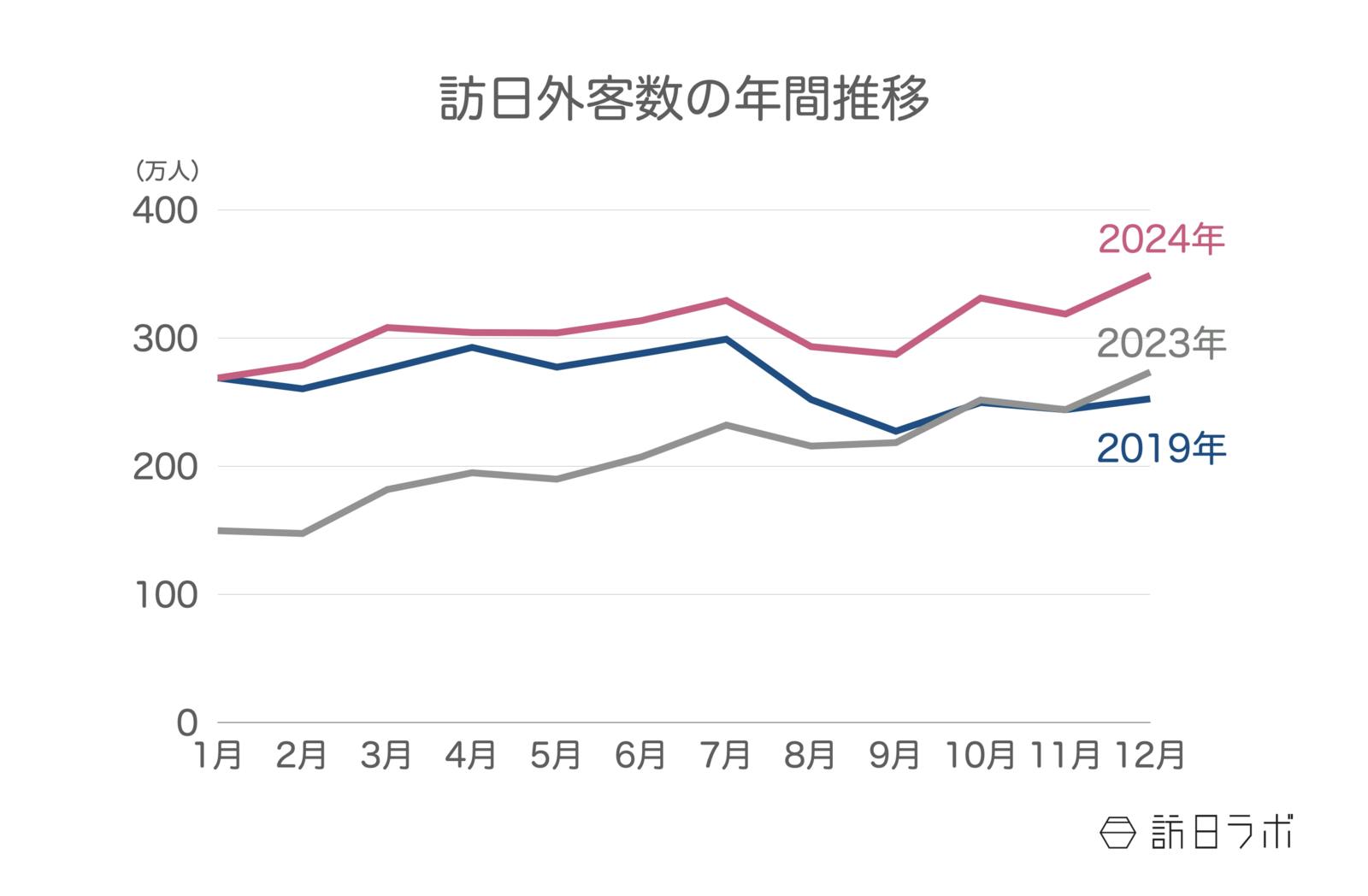 ▲訪日外客数の年間推移：日本政府観光局（JNTO）訪日外客統計より訪日ラボ作成