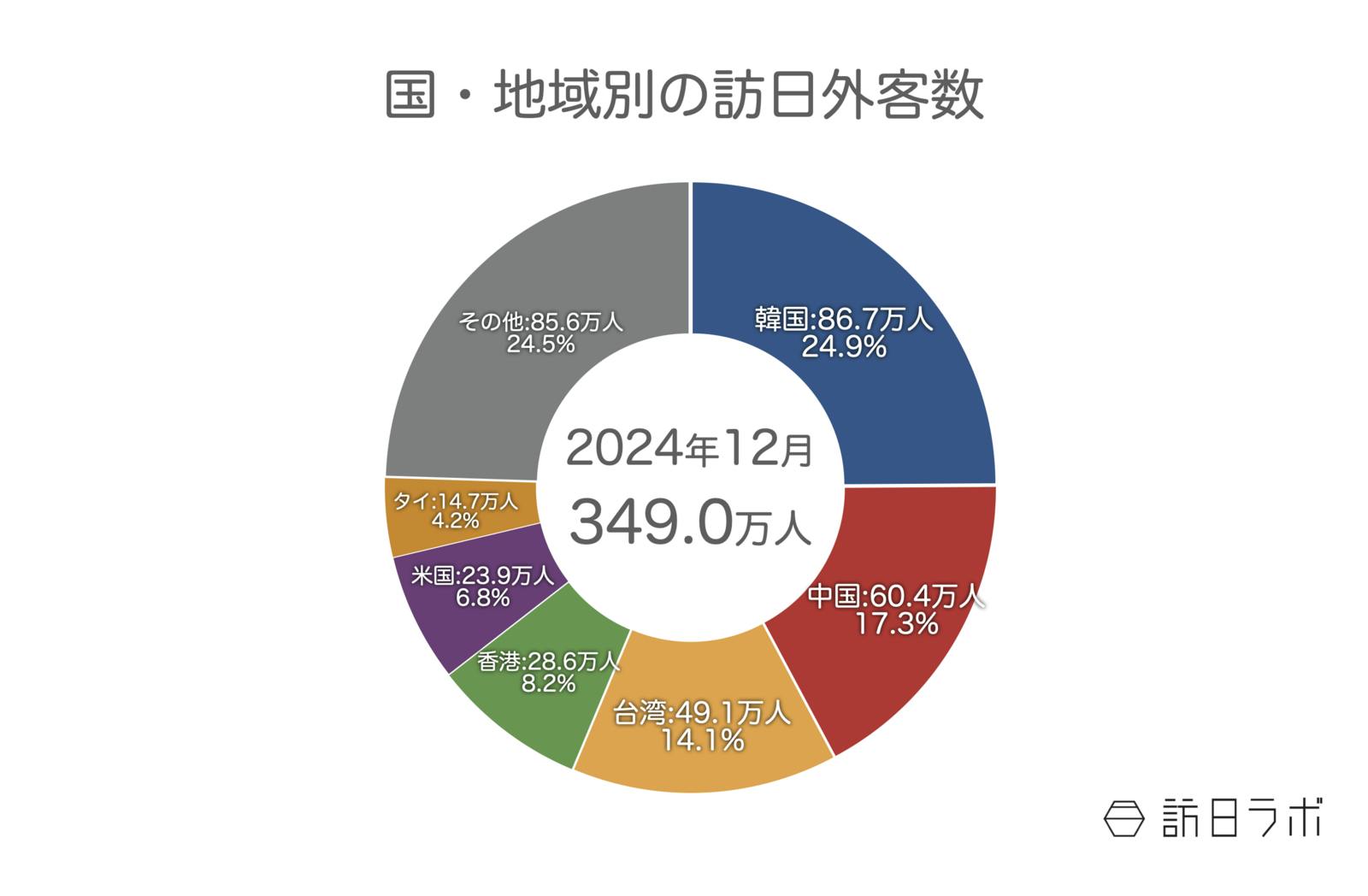 ▲国・地域別の訪日外客数：日本政府観光局（JNTO）訪日外客統計より訪日ラボ作成