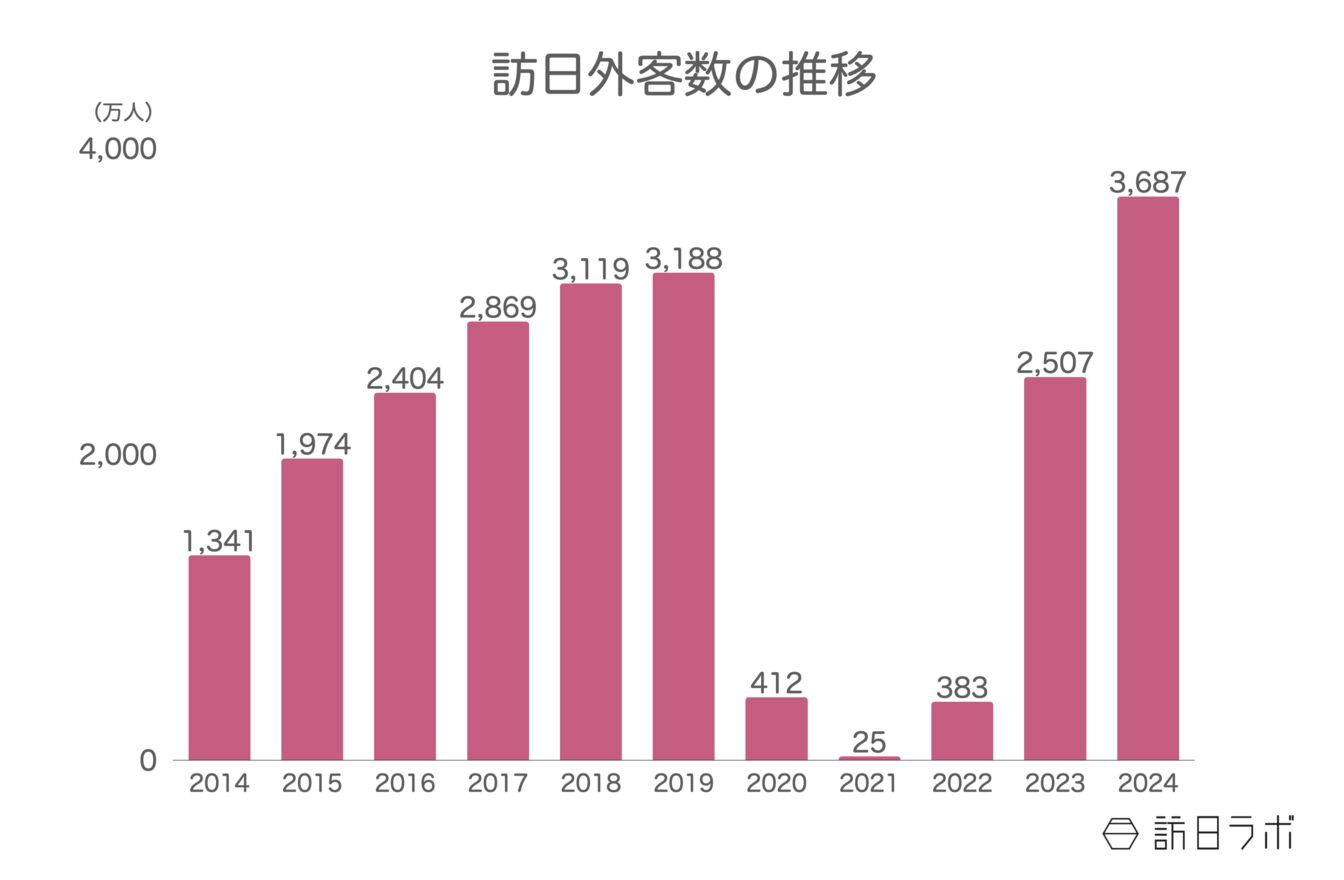 ▲訪日外客数推移:日本政府観光局(JNTO)訪日外客統計より訪日ラボ作成 ▲訪日外客数推移:日本政府観光局(JNTO)訪日外客統計より訪日ラボ作成