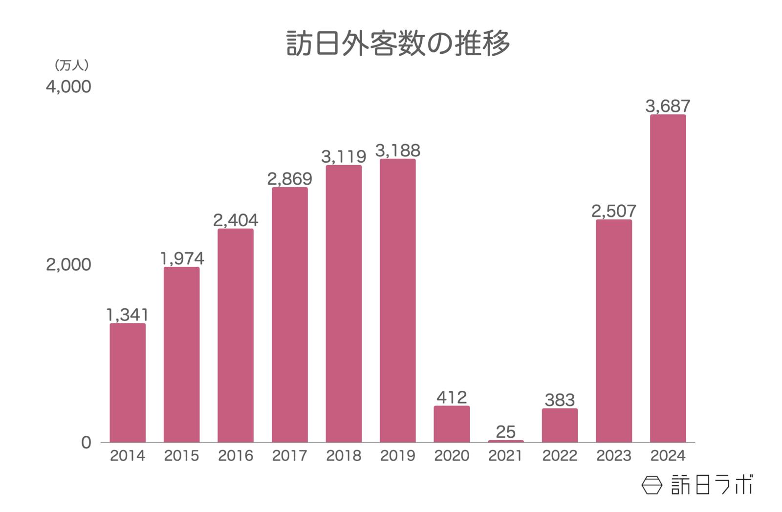 ▲訪日外客数推移：日本政府観光局（JNTO）訪日外客統計より訪日ラボ作成