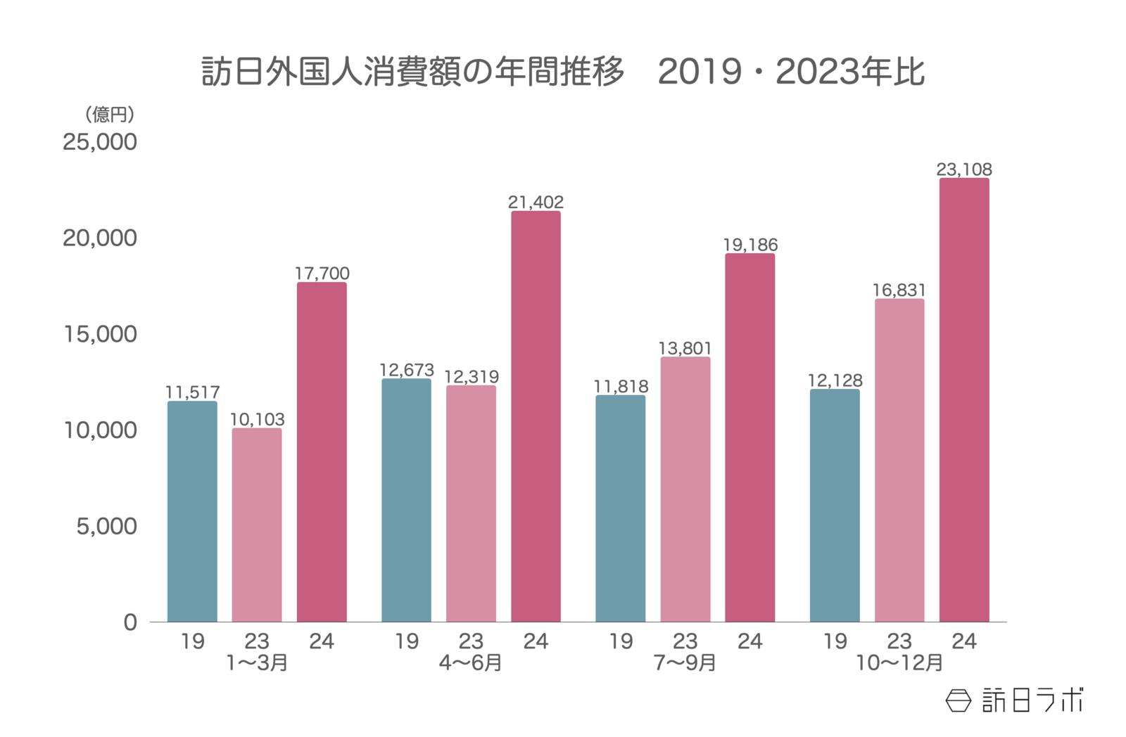 ▲訪日外国人消費額の年間推移（2019・2023年比）：観光庁 インバウンド消費動向調査より訪日ラボ作成