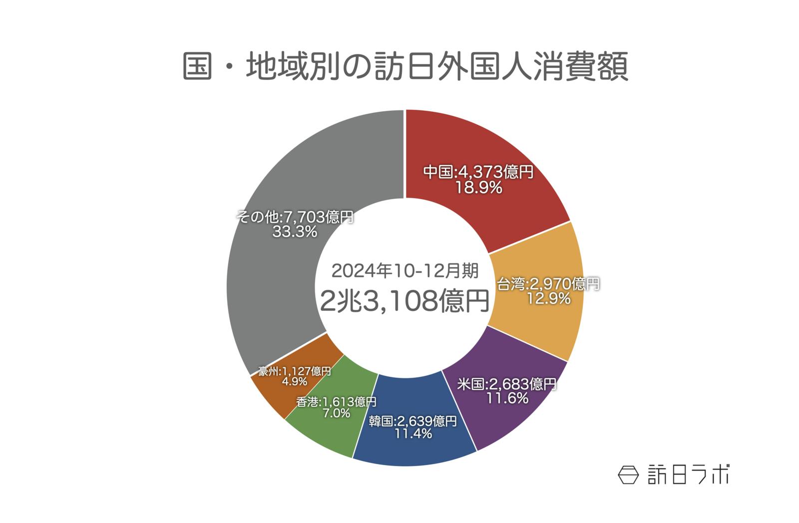 ▲国・地域別の訪日外国人消費額（2024年10-12月期）：観光庁 インバウンド消費動向調査より訪日ラボ作成