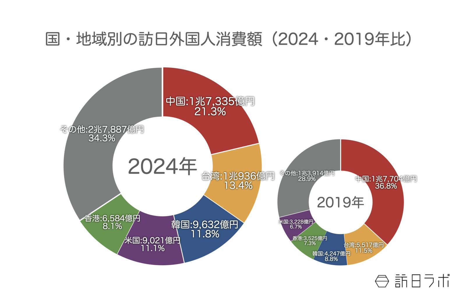 ▲国・地域別の訪日外国人消費額（2019年比）：観光庁 インバウンド消費動向調査より訪日ラボ作成