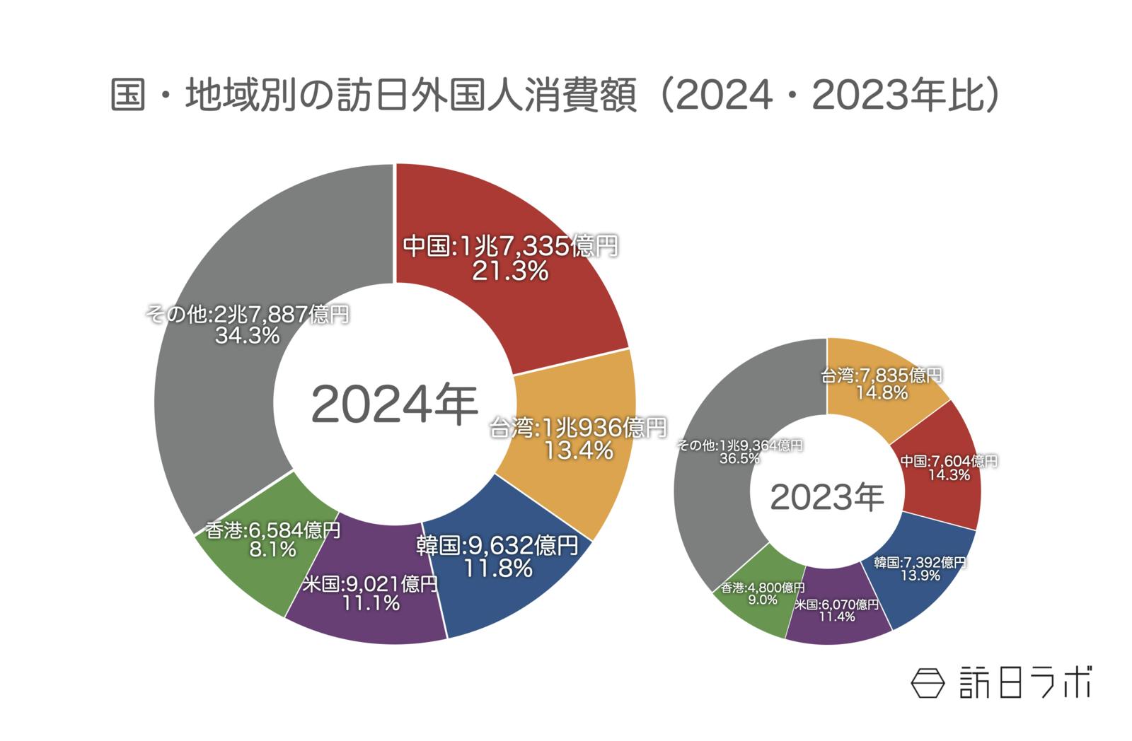 ▲国・地域別の訪日外国人消費額（2023年比）：観光庁 インバウンド消費動向調査より訪日ラボ作成