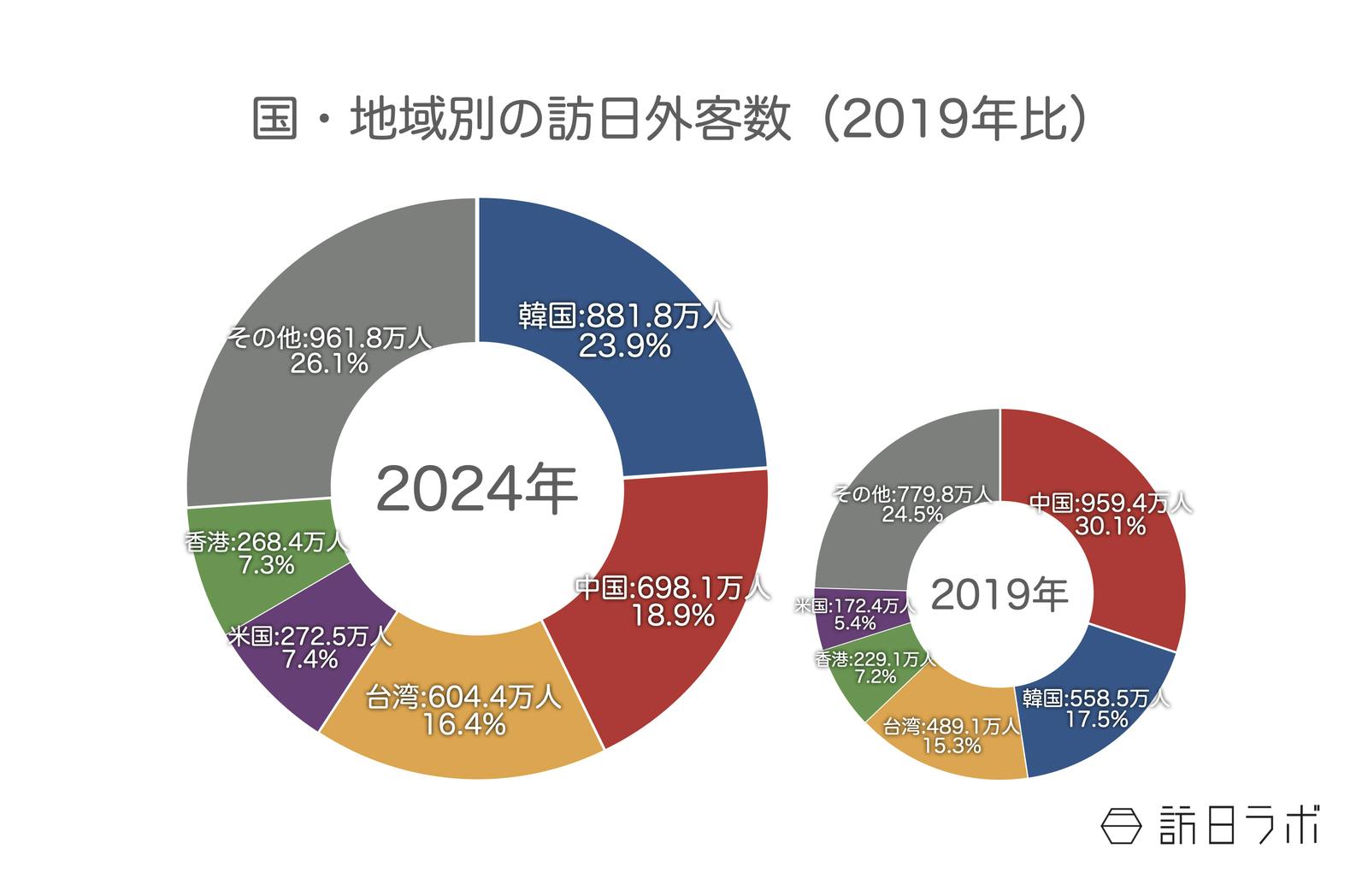 ▲国・地域別の訪日外客数（2019年比）：日本政府観光局（JNTO）訪日外客統計より訪日ラボ作成