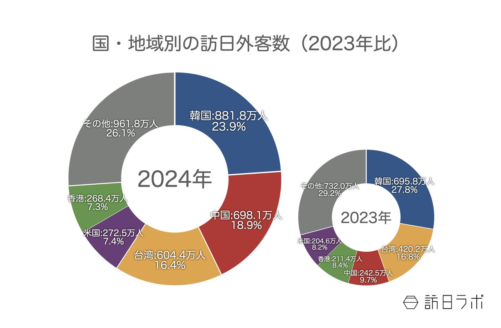 ▲国・地域別の訪日外客数（2023年比）：日本政府観光局（JNTO）訪日外客統計より訪日ラボ作成