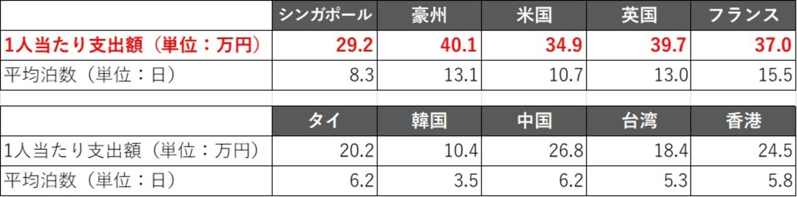 ▲訪日主要国の1人当たり支出額と平均滞在日数：観光庁 インバウンド消費動向調査（2024年暦年・2024年10-12月期 1次速報）よりアジアクリック作成