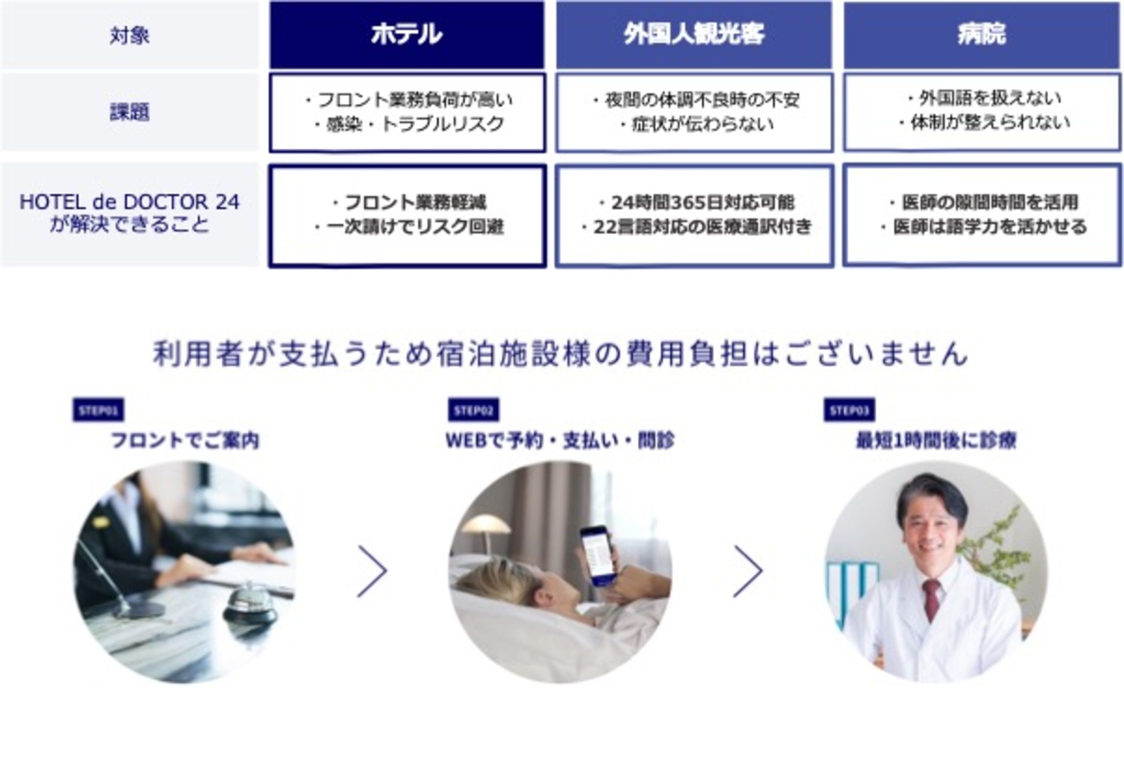 ▲外国人観光客・ホテル・病院の課題を解決：エムスリーキャリア株式会社プレスリリースより