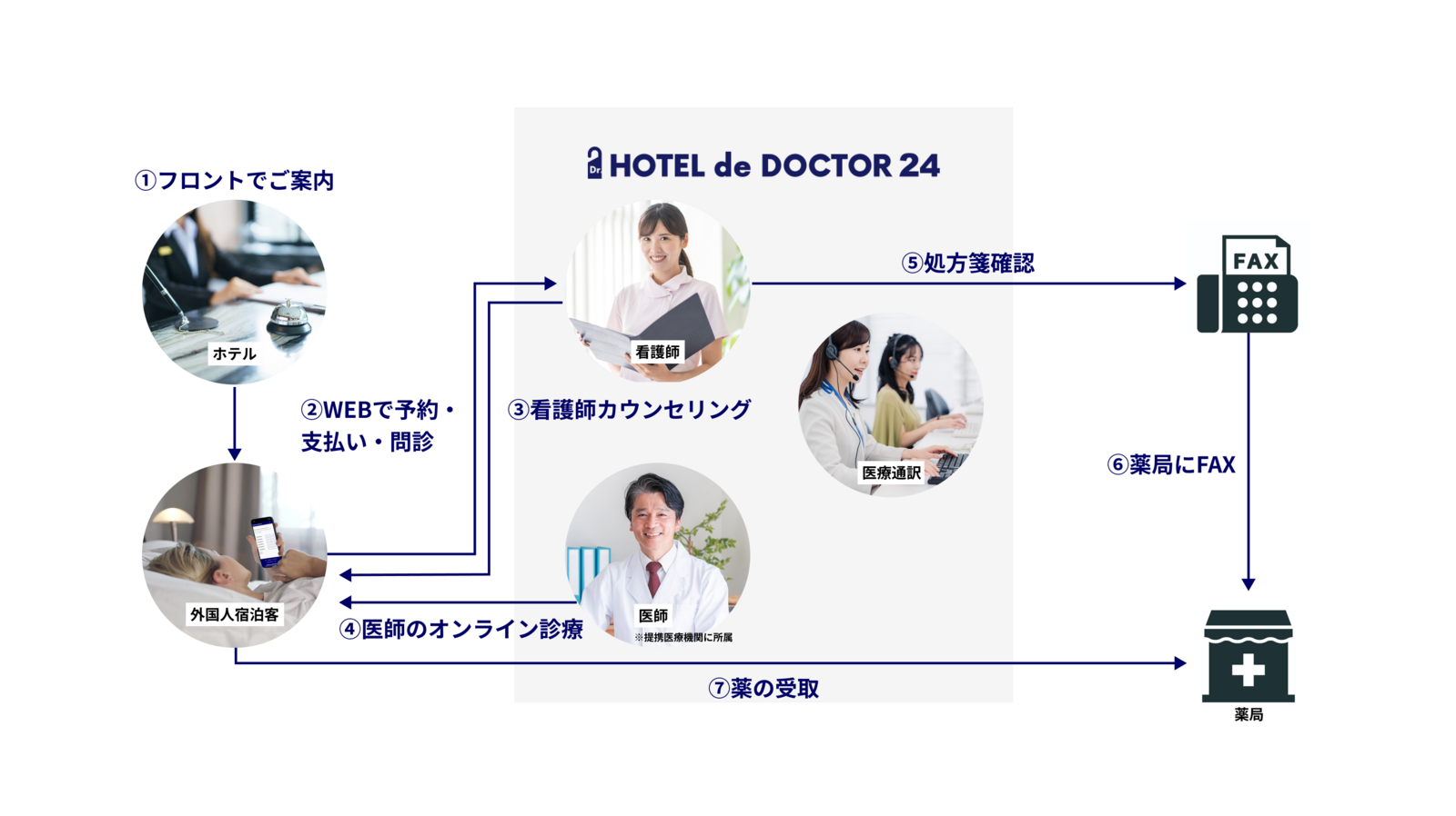 ▲Hotel de DOCTOR 24のサービスフロー：エムスリーキャリア株式会社プレスリリースより