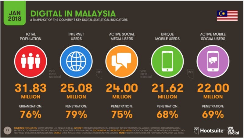 ▲Digital in 2018 in Southeast Asiaより