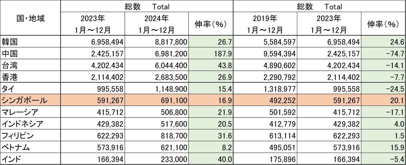 国・地域別の訪日外国人数：日本政府観光局（JNTO）訪日外客統計