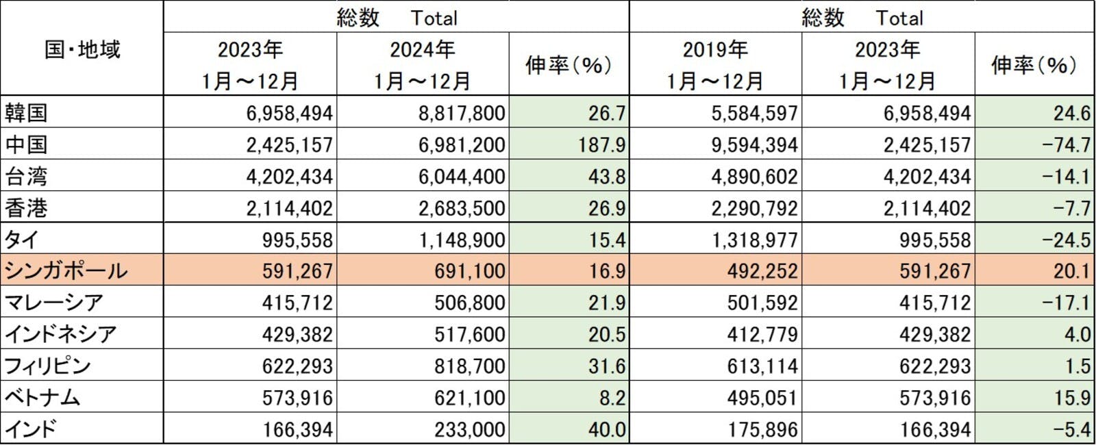 国・地域別の訪日外国人数：日本政府観光局（JNTO）訪日外客統計