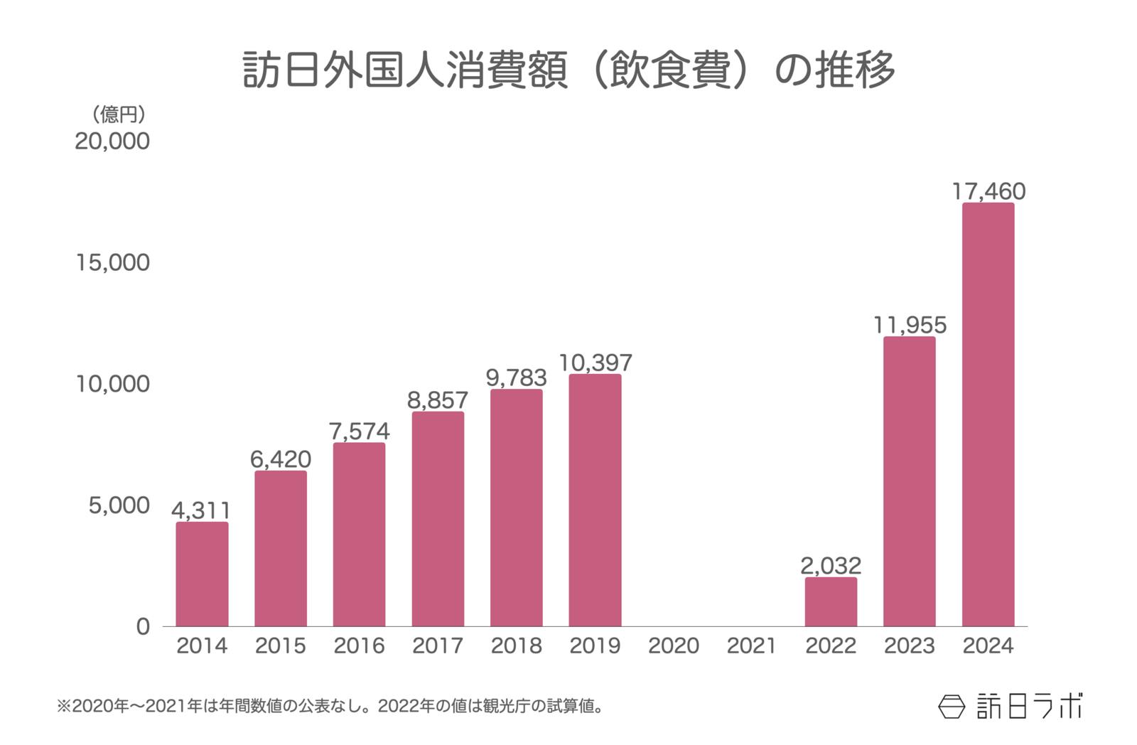 ▲訪日外国人消費額（飲食費）の推移：観光庁 訪日外国人消費動向調査 / インバウンド消費動向調査より訪日ラボ作成